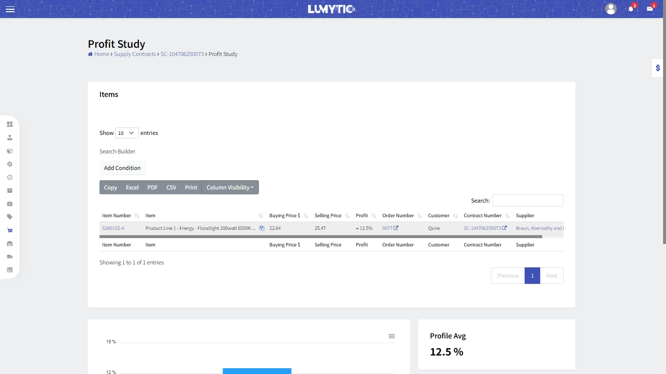 Review Profit Study